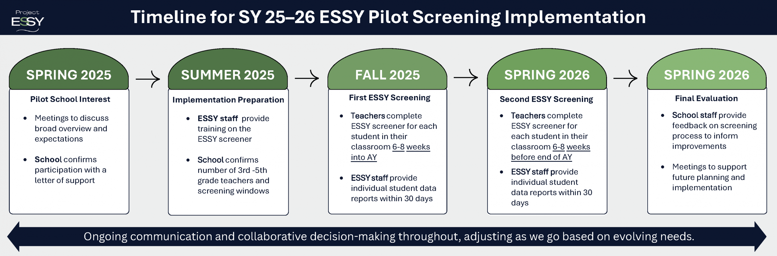 For accessible pdf: https://expanding-school-screening-education.media.uconn.edu/wp-content/uploads/sites/3563/2025/05/ESSY-Pilot-Roadmap.pdf