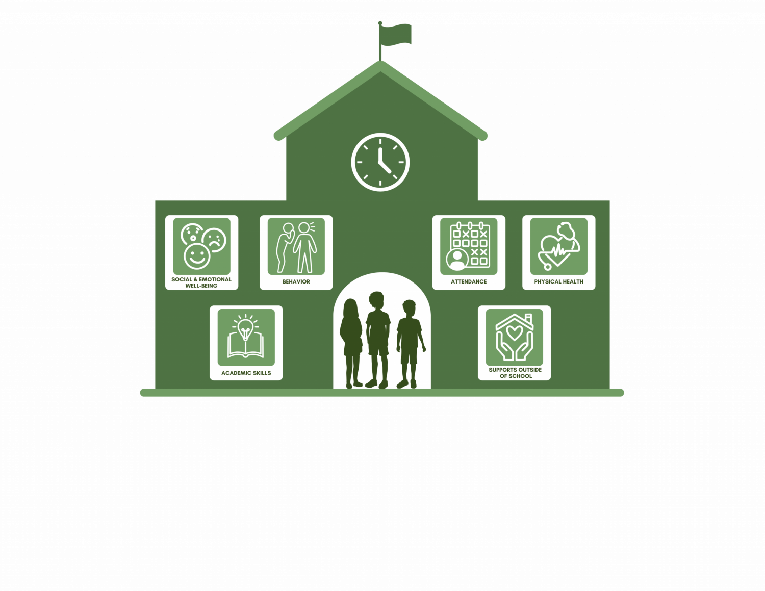 Green school house graphic with 6 windows. Three silhouettes of children stand in the doorway. In the first window are the words "social & emotional well-being." In the second window is the word "behavior." In the third window are the words "academic skills." In the fourth window is the word "behavior." In the fifth window are the words "physical health." In the sixth window are the words "supports outside of school."